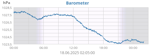 Barometer
