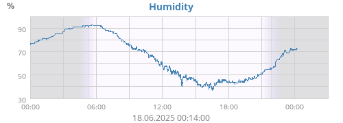 Humidity