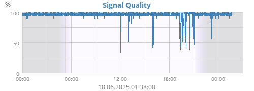 Signal Quality