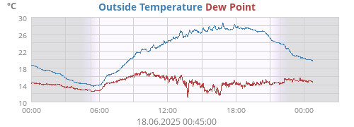 Outside Temperature