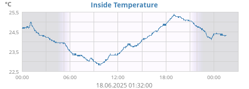 Inside Temperature