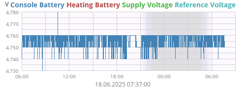 voltage