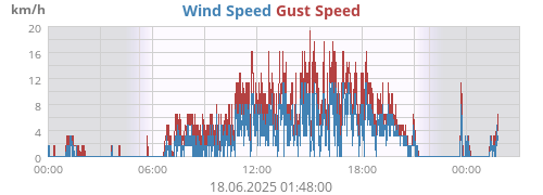 Wind Speed