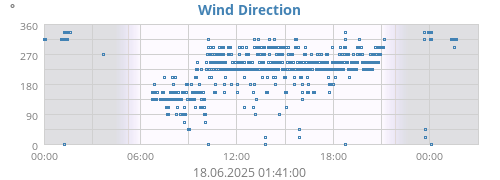 Wind Direction