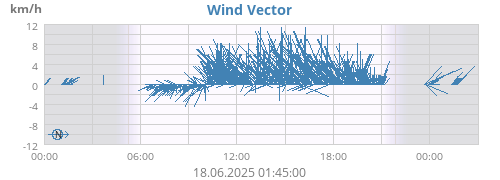 Wind Vector