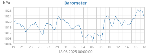 Barometer