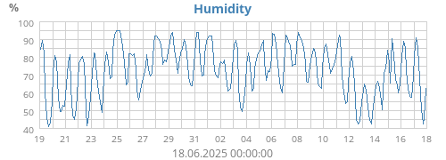 Humidity