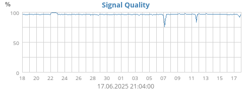 Signal Quality