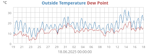 Outside Temperature