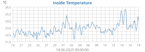 Inside Temperature