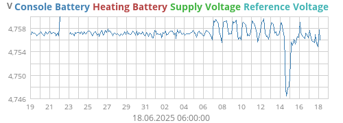 voltage