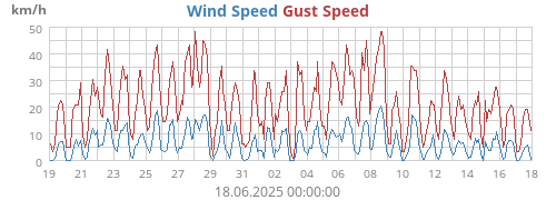 Wind Speed