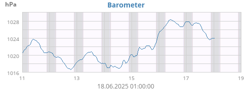 Barometer