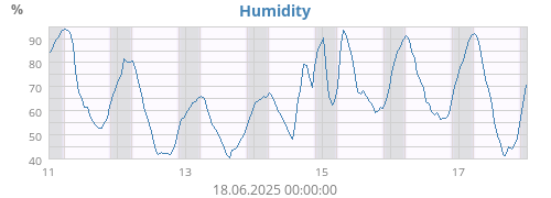 Humidity