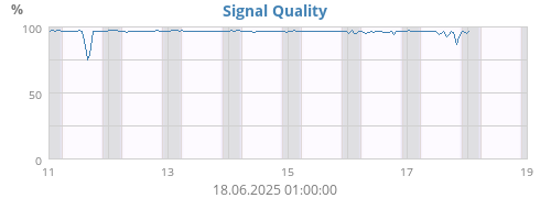 Signal Quality