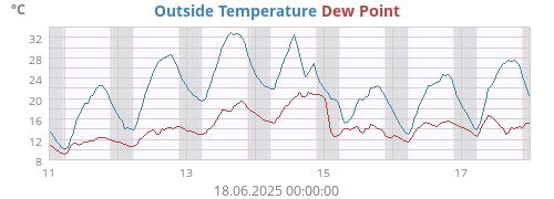 Outside Temperature
