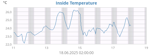 Inside Temperature