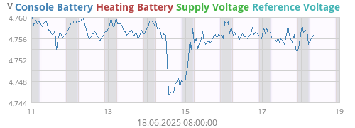 voltage