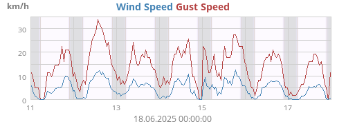 Wind Speed