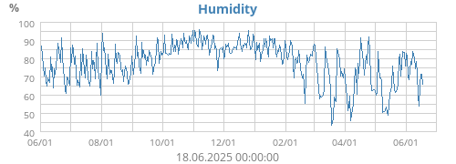 Humidity