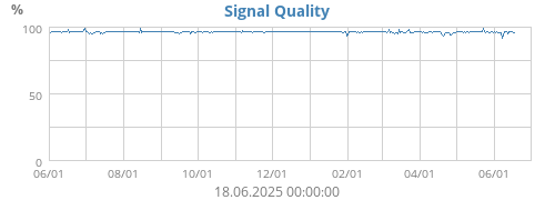 Signal Quality