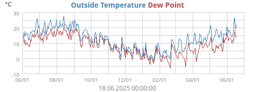 Outside Temperature