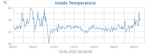 Inside Temperature