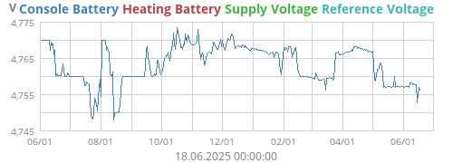 voltage