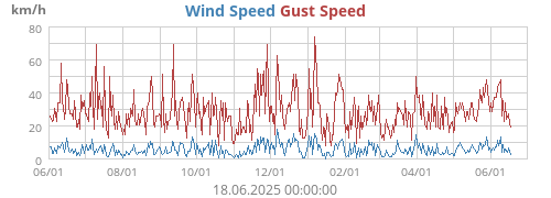 Wind Speed