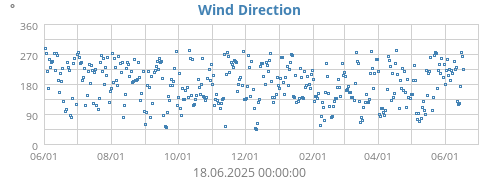 Wind Direction