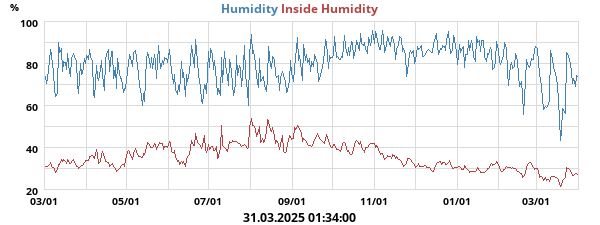 humidity