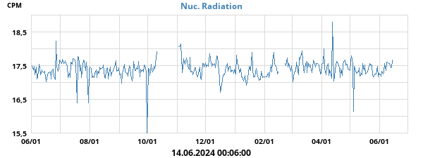 Nuc. Radiation