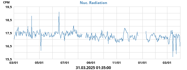 Nuc. Radiation