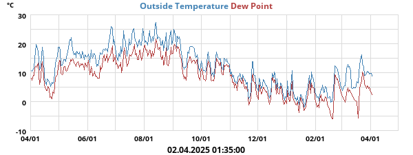 temperatures