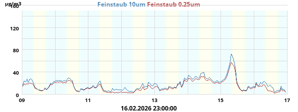 Feinstaub